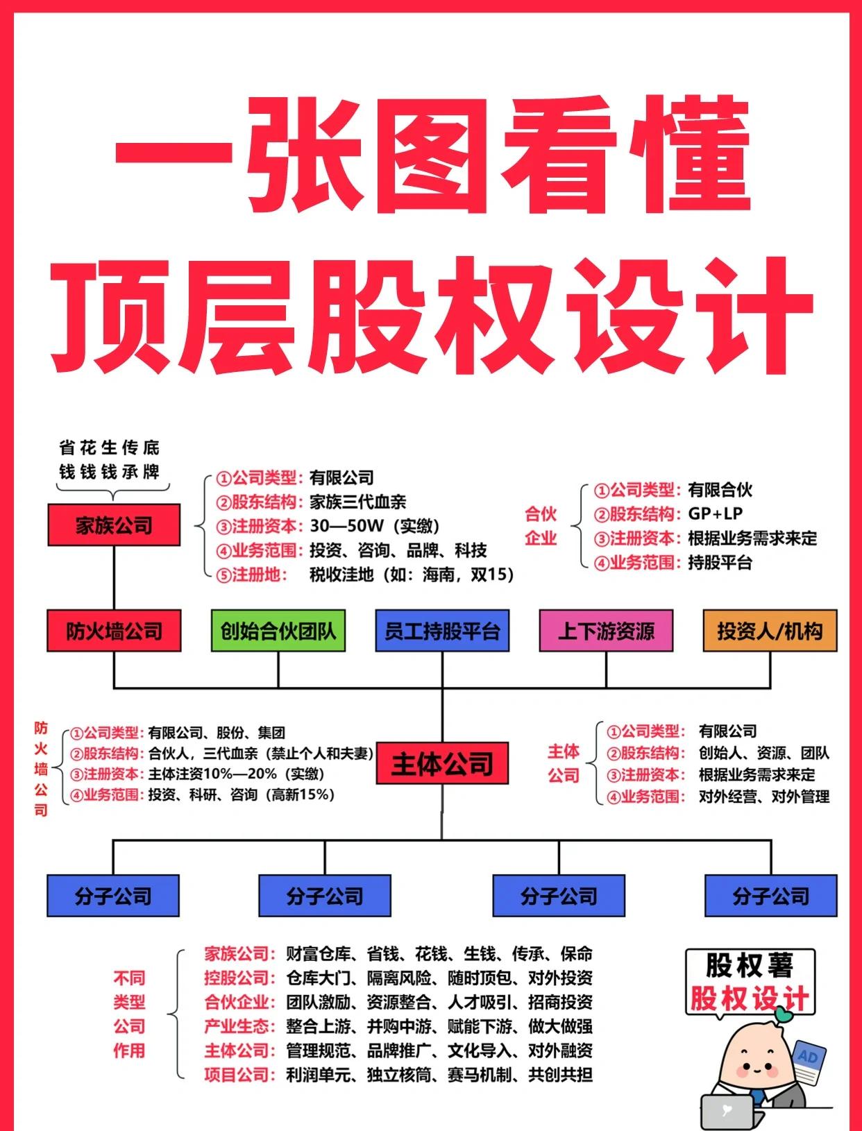 上海市高回报股权架构设计(高回报投资与理财指南)